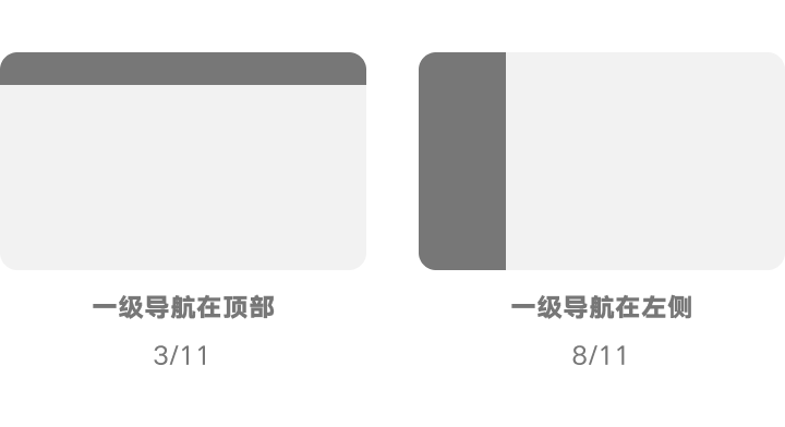 B端产品一级导航为什么大多在左侧？